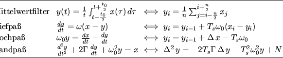 \begin{figure}\small\centerline {\fbox{
$\begin{array}{l @{\hspace{3mm}} l @{\;\...
...ma \, \Delta \, y - T_s^2 \omega_0^2 y + N \, x
\end{array}$}}\small\end{figure}